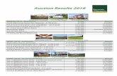 Auction Results 2018 - Symonds & Sampson...Lot A Land at Codeshayes Farm, Offwell – 15.68 acres £100,000 £142,000 Lot B Land at Codeshayes Farm, Offwell – 36.99 acres £225,000-£250,000