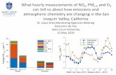 What hourly measurements of NOx, PM2.5 and OMay 21, 2019  · Better Agreement Between NOx Emissions Inventory and Monitoring Data MOVES Profiles from: Eastern Research Group, Inc,