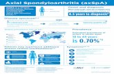 Axial Spondyloarthritis (axSpA) · Axial Spondyloarthritis (axSpA) Global prevalence (%) of AS7 Patients may experience additional disease-related manifestations9,10 Prevalence Estimated
