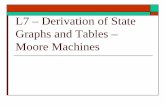 L7 – Derivation of State Graphs and Tables – Moore Machinesdegroat/ECE3561/LecturePDFs/ECE... · 2016-09-15 · Problem 14.12 where you do both a Mealy and a Moore state graph