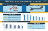 Working Safe: WORKPLACE ELECTRICAL SAFETYfiles.esfi.org/file/2016-ESFI-BLS-Workplace-Electrical-Injuries-and-Fatalities.pdfCompiled by the Electrical Safety Foundation International