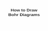 How to Draw Bohr Diagrams - Michelle Bartels Plans/LP2014-2015/8th1/bohr- How to Draw Bohr Diagrams. Bohr Diagrams 1) Find your element on the periodic table. 2) Determine the number