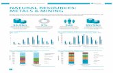 NATURAL RESOURCES: METALS & MINING NATURAL … · We take a look at the unlisted metals & mining-focused fundraising landscape and how it fi ts within the natural resources market,