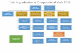 Path to graduation in Computational Math 17-18 · Path to graduation in Computational Math 17-18 Math 100 - Intro to Proofs Math 110 - Number Theory Algebra (Required to take one
