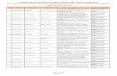 Provisional List of Not Shortlisted Candidates for …nhmssd.assam.gov.in/web/jobs/Job_713_820_NotShortlisted.pdfProvisional List of Not Shortlisted Candidates for the post of Staff