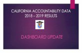 CALIFORNIA ACCOUNTABILITY DATA 2018 – 2019 RESULTS...California Assessment of Student Performance (CAASPP) Computer-based Smarter Balanced ELA & mathematics assessments Grades 3-8