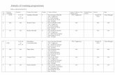 Details of training programmes - Coir Boardcoirboard.gov.in/wp-content/downloads/trng_kolkata.pdfDetails of training programmes Office: SRO,KOLKATA Sl No Training Undergone Duration