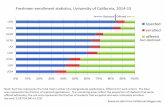 Freshmen enrollment statistics, University of California ...whipl/UC_Campus_comparisons_2014-15.pdf · scores. The green areas represents the scores of the middle 50% of entering