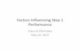 Factors Influencing Step 1 PerformanceWhat explains Step 1 performance? Step 1 Phase 1 MCAT GPA Phase 2 CBSE Study 181‐198 199‐216 217‐230 231‐245 245‐271 Correlations with