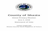 County of Shasta · Registration Ballots Cast Turnout (%) John Jacobson A J Sekhon Jeff Morris DEMOCRATIC U.S. REPRESENTATIVE, 2ND DISTRICT COUNTY OF SHASTA Statement of Vote June
