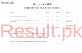 Result · 2019-08-02 · CRITERIA FOR RESULT OF GRADE 8 Result.pk Result.pk Gender Students Registered Students Appeared Students Pass ... 74-147-265 Muhammad Ahmad Nawaz 487 1st