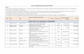 INSTUTES OF HIGHER LEARNING - NIESBUD of PI_final.pdf · 31 Haryana Rohtak Dronacharya College of Engineering C Private 20/01/2017 H/C/P/002 32 Haryana Faridabad Manav Rachna International