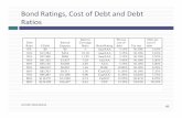 Bond Ratings, Cost of Debt and Debt Ratiospeople.stern.nyu.edu/adamodar/podcasts/cfspr16/Session18.pdf · 50 Stated versus Effective Tax Rates ¨ You need taxable income for interest