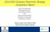2014-2015 Company Powertrain Strategy …...2014-2015 Company Powertrain Strategy Comparison Report Bruce M. Belzowski Managing Director Automotive Futures and Alexa Kerschenheiter