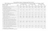 Connecticut State Colleges and Universities€¦ · Connecticut State Colleges and Universities Table 2: Wage Results and Differences for those employed in both PreQ1 and Post Quarter,