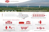 Economic Benefits - Lone Star Wind Farm · EDP Renewables is a wind industry leader in Texas. The company’s footprint in the state includes two phases of the Lone Star Wind Farm,