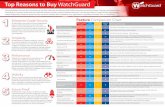 Top Reasons to Buy WatchGuard - Altaica ITaltaicait.com/datasheets/watchguard.pdf · Top Reasons to Buy WatchGuard Enterprise-Grade Security Feature Comparison Chart At WatchGuard,