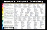 Bloom’s Revised Taxonomy€¦ · More Taxonomy Tool Revised Bloom's Taxonomy Cognitive Process Description and Verbs ... What choices would you have made? have on our lives? What