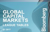 GLOBAL CAPITAL MARKETS · 2017-04-03 · Bloomberg Global Capital Markets | Q1 2017 Bloomberg League Table Reports Page 1 Global Fixed Income Review Corporate & Financial Bonds Q1