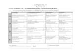 APPENDIX III RUBRICS...APPENDIX III RUBRICS Oral Rubric A • Presentational Communication Use the following criteria to evaluate oral assignments in which only one student is speaking.
