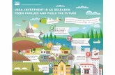 USDA, Investment in Ag Research Feeds Families and Fuels the Future Infographic · 2017-08-10 · USDA, INVESTMENT IN AG RESEARCH FEEDS FAMILIES AND FUELS THE FUTURE United StatesDepartment