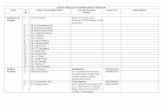 STATE WISE LIST OF FOOD SAFETY OFFICER Name of Food … of... · 2017-04-27 · STATE WISE LIST OF FOOD SAFETY OFFICER State S. No Name of Food Safety Officer Area of Operation /District