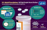 U.S. Opioid Prescriptions: Still High Despite Recent Declines€¦ · U.S. Opioid Prescriptions: Still High Despite Recent Declines Too many opioid prescriptions for too many days
