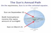 The Sun’s Annual Path - Mesa Community CollegeKev2077220/Ast111/Seasons.pdfThe Sun’s Annual Path On the solstices, Sun is farthest from the equator. One hemisphere receives more