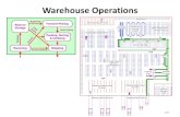y Warehouse Operations a w R e civ ng D ok rs (5 ) S ... · Order Picking 306 Reserve Storage Receive Putaway Replenish Forward Pick Order Pick Sort & Pack Ship Voice-Directed Piece