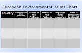 European Environmental Issues Chart - ewasocialstudiesewasocialstudies.com/.../environmental-issue-of-europe-web-notes-c… · European Environmental Issues Chart Country Environmental