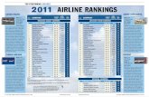 IRWAYS AIRWAYS ŒAS AEREAS DE ESPANA tLINES NES AS … · over the past five years, With a net gain of 10 places. Its biggest year-on- year improvement was in last year's TPA study