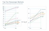 Top Ten Passenger Markets - IATA · Top Ten Passenger Markets Million O-D passenger journeys (to, from and within) Title: TopTenPaxMarkets_graph Created Date: 10/17/2016 5:33:04 PM