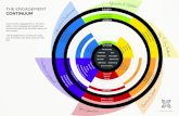 THE ENGAGEMENT CONTINUUM · Community engagement is far from static. Your engagement objectives evolve through time and life phases of the project. The Engagement Continuum helps