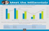  · May 2016 Millennial Household Distribution by Metrostudy Consumer Group 800,000 700,000 600,000 500,000 447,862 400,000 300,000 200,000 100,000 Entry Level Feature and Location
