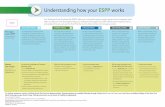 Understanding how your ESPP worksto increase or decrease your payroll deduction and suspend or stop contributions. When you purchase shares, you can keep the purchased company stock