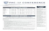 Dave Hirsch (dhirsch@pac-12.org), Molly Babcock (mbabcock ...static.pac-12.com.s3.amazonaws.com/sports/football/... · ford. Taylor played in all 12 games and was the Pac-12’s top