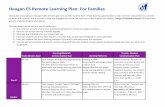 Haugan ES Remote Learning Plan: For Families ... Teachers will post learning activities to meet math