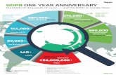 GDPR ONE YEAR ANNIVERSARY · GDPR ONE YEAR ANNIVERSARY Hundreds of thousands of cases — and the DPOs to handle them AND THE WORK CONTINUES. European Data Protection Board Guidance