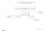 University of the District of Columbia Office of the Presidentfiles.udc.edu › docs › hr › UDC_Organization_Chart 1 14.pdf · University of the District of Columbia Office of