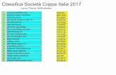 Classifica Società Coppa Italia 2017 clf · Classifica Finale Powered By Ivano Giusti Atleta Società A N P P Sq1 Sq2 Sq3 Bsq Pa1 Pa2 Pa3 Bpa St1 St2 St3 Bst Tot Coef P. W 17° Coppa