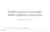 Health Insurance Exchange: MAGI Eligibility Flow Charts · Health Insurance Exchange: MAGI Eligibility Flow Charts October 18, 2011 1 DRAFT - Eligibility Process Flows -Based on our