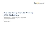 Ad Blocking Trends Among U.S. Websites · Ad blocking on mobile is not converging with desktop levels Four-out-of-five (81%) of the sites surveyed have tracked mobile ad blocking