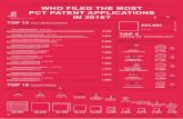 WHO FILED THE MOST PCT PATENT APPLICATIONS IN 2016? › ... › docs › infographics_systems_2016.pdf · 2019-03-18 · WHO FILED THE MOST MADRID TRADEMARK APPLICATIONS IN 2016?