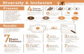 Diversity & Inclusion 4 · 2018-12-09 · DIVERSITY “different viewpoints, beliefs, races, gender identities” “a shared space” "people of different backgrounds” “different
