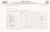 JEEViKA - Latest Govt Jobs · 8 Finance Manager 4 1 PH 0 0 0 3 0 9 Manager H&N 4 0 1 0 0 3 (1 PH) 0 10 Manager HR & A 8 0 0 1 2 S (1 PH) 0 ... they will submit a one-page resume of