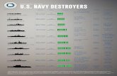 Evolution of the U.S. NAVY DESTROYERS · Evolution of the history.navy.mil *Armament Key: pdr= pounder; mis.= missile; TT= torpedo tubes; ASROC= antisubmarine rocket launcher; CIWS=