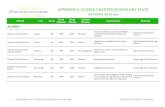 APPENDIX D. CLOSED CHARTER SCHOOLS BY …...Back to Basics Charter School Phoenix AZ 2000 2011 Mismanagement School was falsely reporting student attendance to receive more funds.