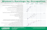 Median Earnings of Full-Time, Year-Round Workers in the Past 12 … · 2020-03-27 · Women's Earnings by Occupation Median Earnings of Full-Time, Year-Round Workers in the Past 12