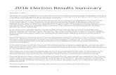 2016 Election Results Summary - MultiBriefs · 2016 Election Results Summary November 9, 2016 The votes are in and the election is over, and while most of the nation witnessed a wave