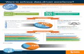 BI2017-infographic,Want to achieve data-driven excellence ... · Analytic Models Filtering Data Communication 51% 41% BI both 8% AA AA and BI usage by organizations The #1 barrier